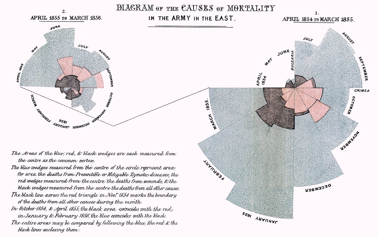 Nightingale's diagram of the causes of mortality in the army in the East